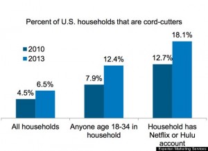 This graph shows the amount of people in the United States who have dropped their cable companies and now stream online.  PHOTO//Experian Marketing Services